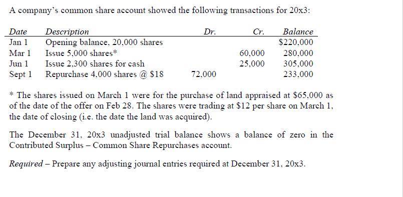A company's common share account showed the following transactions for 20x3:
Cr.
Balance
$220,000
Date
Dr.
Description
Opening balance, 20,000 shares
Issue 5,000 shares*
Issue 2,300 shares for cash
Jan 1
Mar 1
60,000
25,000
280,000
Jun 1
305,000
Sept 1
Repurchase 4,000 shares @ $18
72,000
233,000
* The shares issued on March 1 were for the purchase of land appraised at $65,000 as
of the date of the offer on Feb 28. The shares were trading at $12 per share on March 1,
the date of closing (i.e. the date the land was acquired).
The December 31, 20x3 unadjusted trial balance shows a balance of zero in the
Contributed Surplus – Common Share Repurchases account.
Required – Prepare any adjusting journal entries required at December 31, 20x3.
