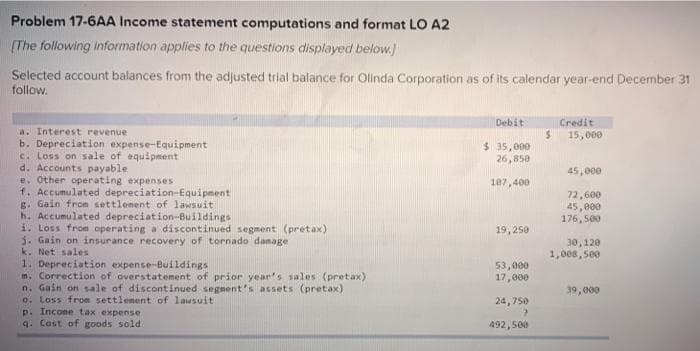 Problem 17-6AA Income statement computations and format LO A2
(The following information applies to the questions displayed below.)
Selected account balances from the adjusted trial balance for Olinda Corporation as of its calendar year-end December 31
follow.
Debit
Credit
a. Interest revenue
b. Depreciation expense-Equipment
c. Loss on sale of equipment
d. Accounts payable
e. Other operating expenses
f. Accumulated depreciation-Equipment
B. Gain from settlenent of lawsuit
h. Accumulated depreciation-Buildings
i. Loss from operating a discontinued segment (pretax)
3. Gain on insurance recovery of tornado damage
k. Net sales
1. Depreciation expense-Buildings
n. Correction of overstatement of prior year's sales (pretax)
n. Gain on sale of discontinued segnent's assets (pretax)
o. Loss from settlement of lawsuit
p. Incone tax expense
q. Cost of goods sold
15,000
$ 35,000
26,850
45,000
107,400
72,600
45,000
176, 500
19,250
30, 120
1,008,500
53,000
17,000
39,000
24,750
492, 500
