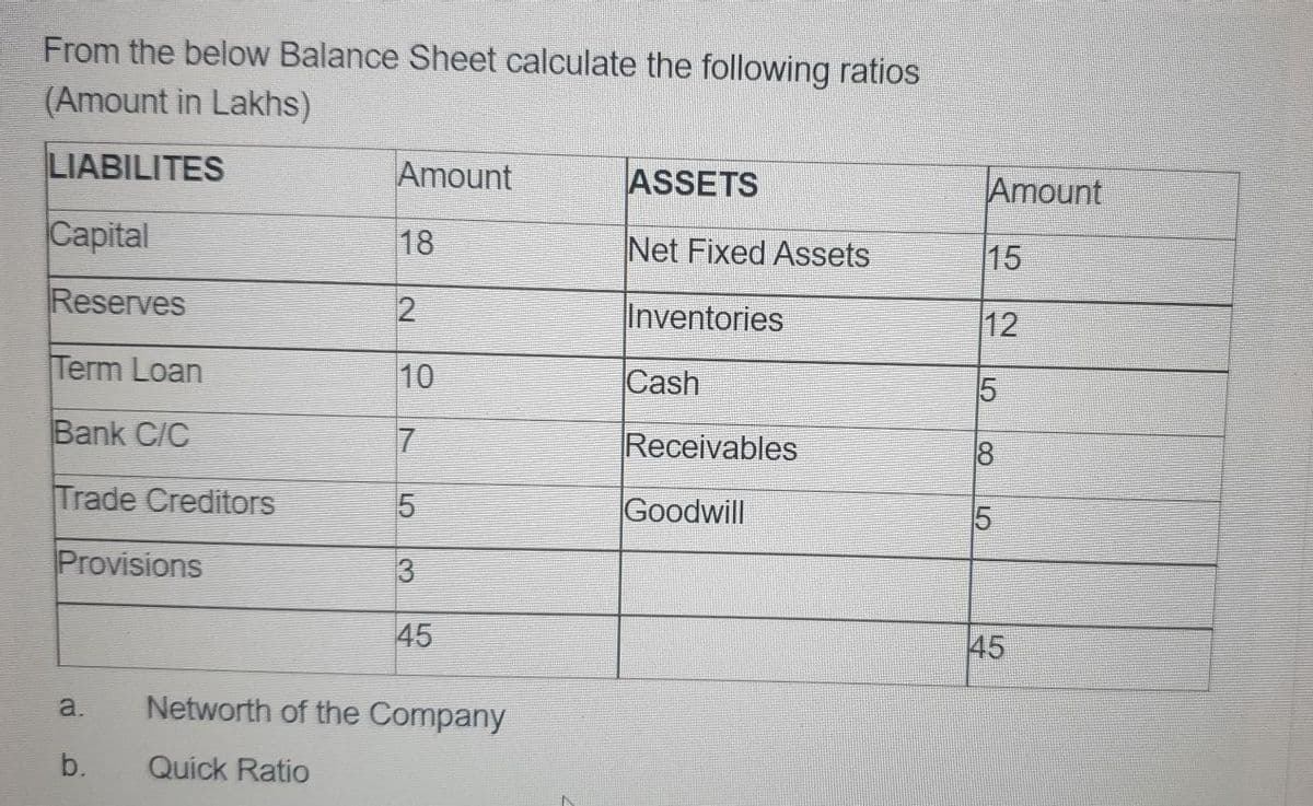 From the below Balance Sheet calculate the following ratios
(Amount in Lakhs)
LIABILITES
Amount
ASSETS
Amount
Capital
18
Net Fixed Assets
15
Reserves
2
Inventories
12
Term Loan
10
Cash
Bank C/C
17
Receivables
8
Trade Creditors
Goodwill
Provisions
3
45
45
a.
Networth of the Company
b.
Quick Ratio
5,
