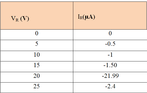 VR (V)
IR(UA)
-0.5
10
-1
15
-1.50
20
-21.99
25
-2.4
