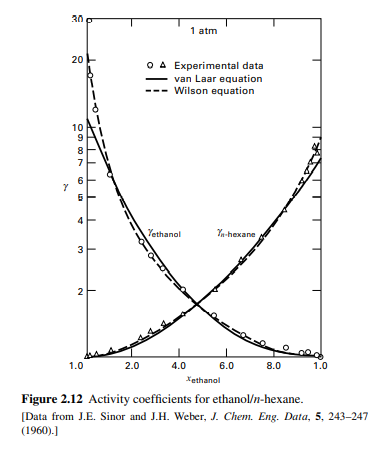 30
1 atm
20
O A Experimental data
van Laar equation
--- Wilson equation
10
9
8
Yethanal
Yn-hexane
3
2
1.0
2.0
4.0
6.0
8.0
1.0
Xethanol
Figure 2.12 Activity coefficients for ethanol/n-hexane.
[Data from J.E. Sinor and J.H. Weber, J. Chem. Eng. Data, 5, 243-247
(1960).)
