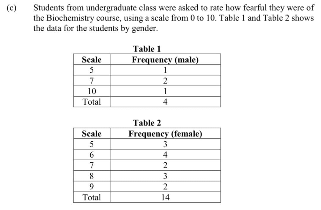 Students from undergraduate class were asked to rate how fearful they were of
the Biochemistry course, using a scale from 0 to 10. Table 1 and Table 2 shows
the data for the students by gender.
(c)
Table 1
Frequency (male)
1
Scale
5
7
10
1
Total
4
Table 2
Frequency (female)
3
Scale
6.
4
7
2
8.
3
9
Total
14
