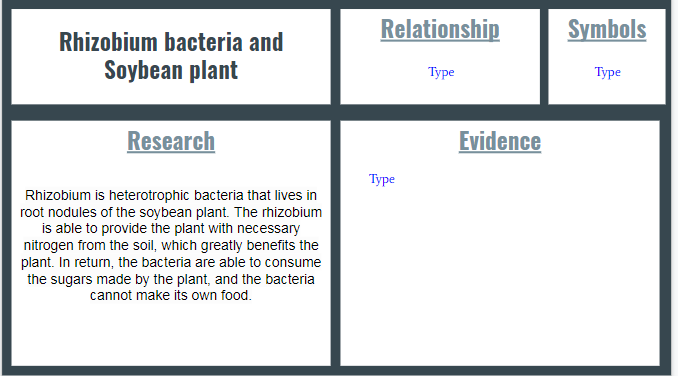 Relationship
Symbols
Rhizobium bacteria and
Soybean plant
Туре
Туре
Research
Evidence
Туре
Rhizobium is heterotrophic bacteria that lives in
root nodules of the soybean plant. The rhizobium
is able to provide the plant with necessary
nitrogen from the soil, which greatly benefits the
plant. In return, the bacteria are able to consume
the sugars made by the plant, and the bacteria
cannot make its own food.
