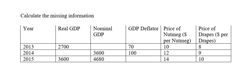 Calculate the missing information
GDP Deflator | Price of
Nutmeg (S
per Nutmeg)
8
Year
Real GDP
Nominal
Price of
GDP
Drapes ($ per
Drapes)
2013
2700
70
10
2014
3600
100
12
9.
2015
3600
4680
14
10
