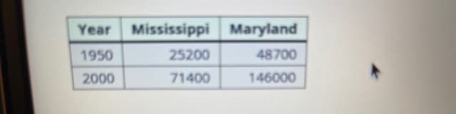 Year Mississippi Maryland
1950
25200
48700
2000
71400
146000
