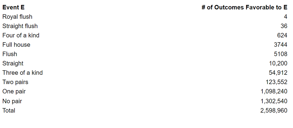 Event E
# of Outcomes Favorable to E
Royal flush
4
Straight flush
36
Four of a kind
624
Full house
3744
Flush
5108
Straight
10,200
Three of a kind
54,912
Two pairs
123,552
One pair
1,098,240
No pair
1,302,540
Total
2,598,960
