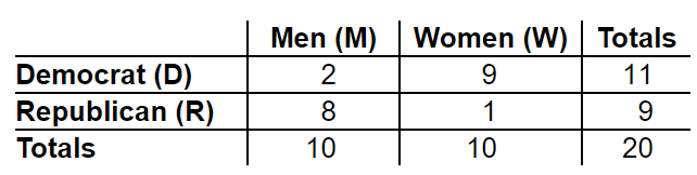 Men (M) Women (W)| Totals
Democrat (D)
9.
11
Republican (R)
Totals
8.
1
10
10
20
