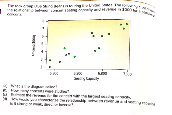 the relationship between concert seating capacity and revenue in $000 for a sample o
The rock group Blue String Beans is touring the United States. The following chart show
a
concerts,
8.
7
4
5,800
6,300
6,800
7,300
Seating Capacity
(a) What is the diagram called?
(b) How many concerts were studied?
(c) Estimate the revenue for the concert with the largest seating capacity.
(d) How would you characterize the relationship between revenue and seating capacitye
Is it strong or weak, direct or inverse?
6.
3.
2.
Amount ($000)
