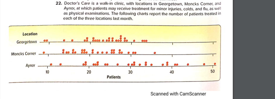 22. Doctor's Care is a walk-in clinic, with locations in Georgetown, Moncks Corner, and
Aynor, at which patients may receive treatment for minor injuries, colds, and flu, as well
as physical examinations. The following charts report the number of patients treated in
each of the three locations last month.
Location
Georgetown
8 co 8. 8._ 8 • o o X %
Moncks Corner
Ayпor
10
20
30
40
50
Patients
Scanned with CamScanner
