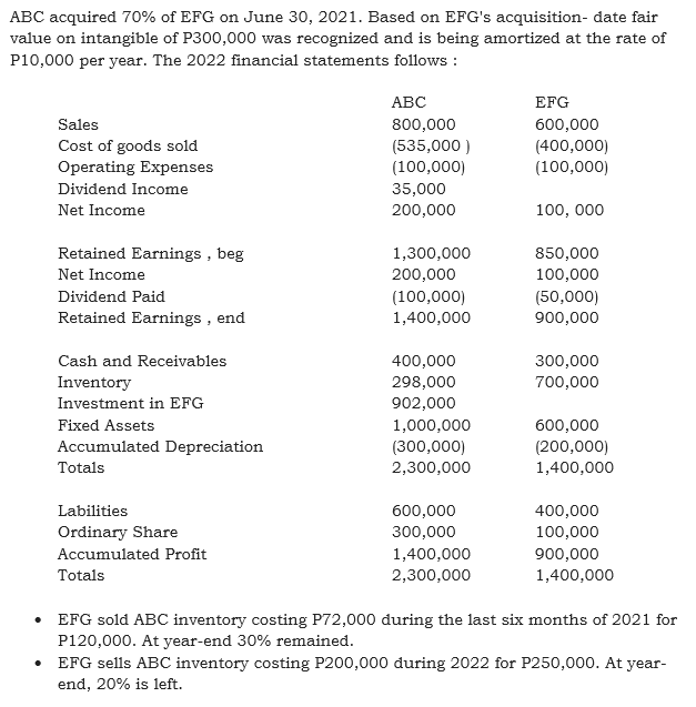 ABC acquired 70% of EFG on June 30, 2021. Based on EFG's acquisition- date fair
value on intangible of P300,000 was recognized and is being amortized at the rate of
P10,000 per year. The 2022 financial statements follows :
АВС
EFG
Sales
800,000
600,000
Cost of goods sold
Operating Expenses
(535,000 )
(100,000)
(400,000)
(100,000)
Dividend Income
35,000
Net Income
200,000
100, 000
Retained Earnings , beg
1,300,000
850,000
Net Income
200,000
100,000
Dividend Paid
(100,000)
(50,000)
Retained Earnings , end
1,400,000
900,000
Cash and Receivables
400,000
300,000
Inventory
298,000
700,000
902,000
1,000,000
Investment in EFG
Fixed Assets
600,000
Accumulated Depreciation
(300,000)
(200,000)
Totals
2,300,000
1,400,000
Labilities
600,000
400,000
Ordinary Share
300,000
100,000
Accumulated Profit
1,400,000
900,000
Totals
2,300,000
1,400,000
• EFG sold ABC inventory costing P72,000 during the last six months of 2021 for
P120,000. At year-end 30% remained.
• EFG sells ABC inventory costing P200,000 during 2022 for P250,000. At year-
end, 20% is left.
