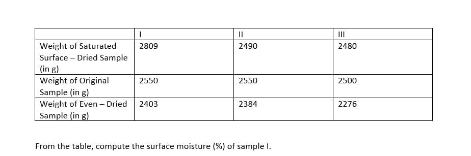 I
||
Weight of Saturated
2809
2490
Surface Dried Sample
(in g)
Weight of Original
2550
2550
Sample (in g)
Weight of Even - Dried 2403
2384
Sample (in g)
From the table, compute the surface moisture (%) of sample I.
|||
2480
2500
2276