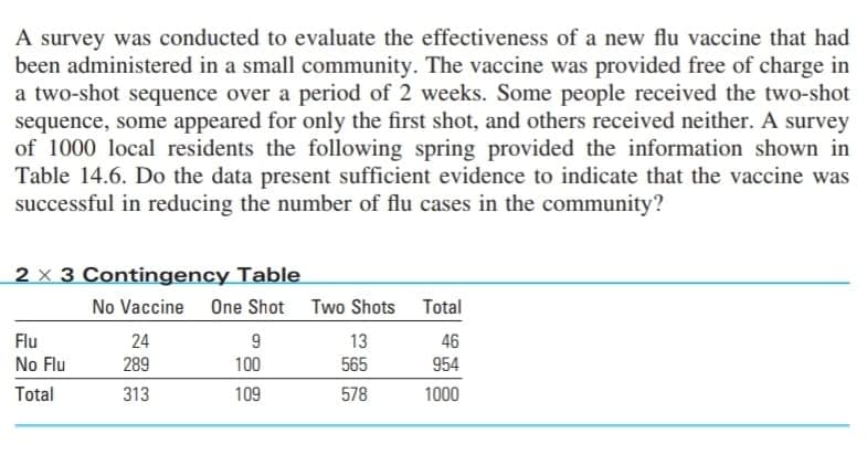 A survey was conducted to evaluate the effectiveness of a new flu vaccine that had
been administered in a small community. The vaccine was provided free of charge in
a two-shot sequence over a period of 2 weeks. Some people received the two-shot
sequence, some appeared for only the first shot, and others received neither. A survey
of 1000 local residents the following spring provided the information shown in
Table 14.6. Do the data present sufficient evidence to indicate that the vaccine was
successful in reducing the number of flu cases in the community?
2 x 3 Contingency Table
Flu
No Flu
Total
No Vaccine One Shot Two Shots
24
289
313
9
100
109
13
565
578
Total
46
954
1000