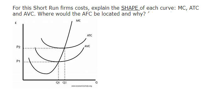 For this Short Run firms costs, explain the SHAPE of each curve: MC, ATC
and AVC. Where would the AFC be located and why?
MC
ATC
P2
AVC
P1
QI Q2
www.economicshelp org
