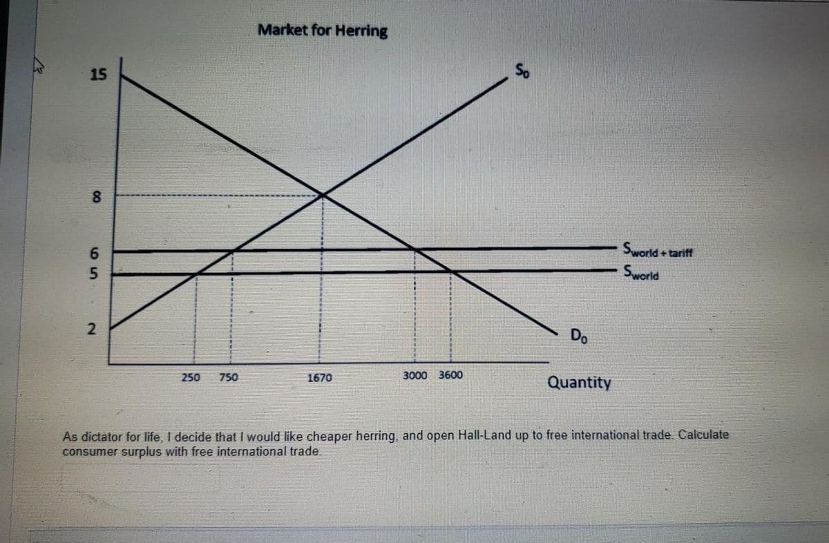Market for Herring
15
Sworld+ tariff
Sworld
Do
250
750
1670
3000 3600
Quantity
As dictator for life, I decide that I would like cheaper herring, and open Hall-Land up to free international trade. Calculate
consumer surplus with free international trade.
00
65
