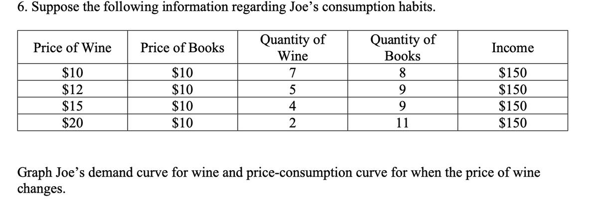 6. Suppose the following information regarding Joe's consumption habits.
Quantity of
Wine
Quantity of
Вooks
Price of Wine
Price of Books
Income
$10
$12
$15
$20
$10
$10
$10
$10
$150
$150
$150
$150
7
5
9
4
9
2
11
Graph Joe's demand curve for wine and price-consumption curve for when the price of wine
changes.
