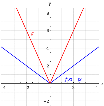 -4
-2
bo
y
8
6
4
2
-2
f(x) = |x|
2
4
X
