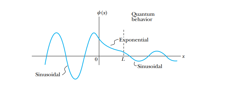 V (x)
Quantum
behavior
-Exponential
L
Sinusoidal
Sinusoidal
