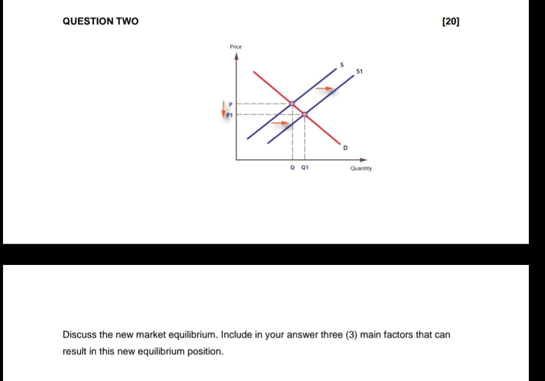 QUESTION TWO
Price
Q Q1
D
$1
Quantity
[20]
Discuss the new market equilibrium. Include in your answer three (3) main factors that can
result in this new equilibrium position.