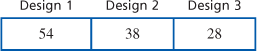 Design 1
Design 2
Design 3
54
38
28
