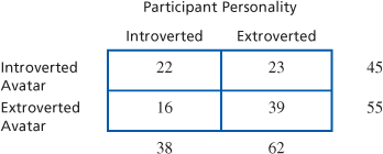 Participant Personality
Introverted
Extroverted
Introverted
22
23
45
Avatar
Extroverted
16
39
55
Avatar
38
62
