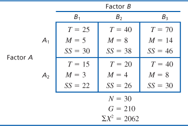 Factor B
B1
B2
B3
T = 25
T = 40
T = 70
%3D
A,
M = 5
M = 8
M = 14
SS = 30
SS = 38
SS = 46
Factor A
T = 15
T = 20
T = 40
A2
M = 3
M = 4
M = 8
SS = 22
SS = 26
SS = 30
%3D
N = 30
G = 210
EX? = 2062
