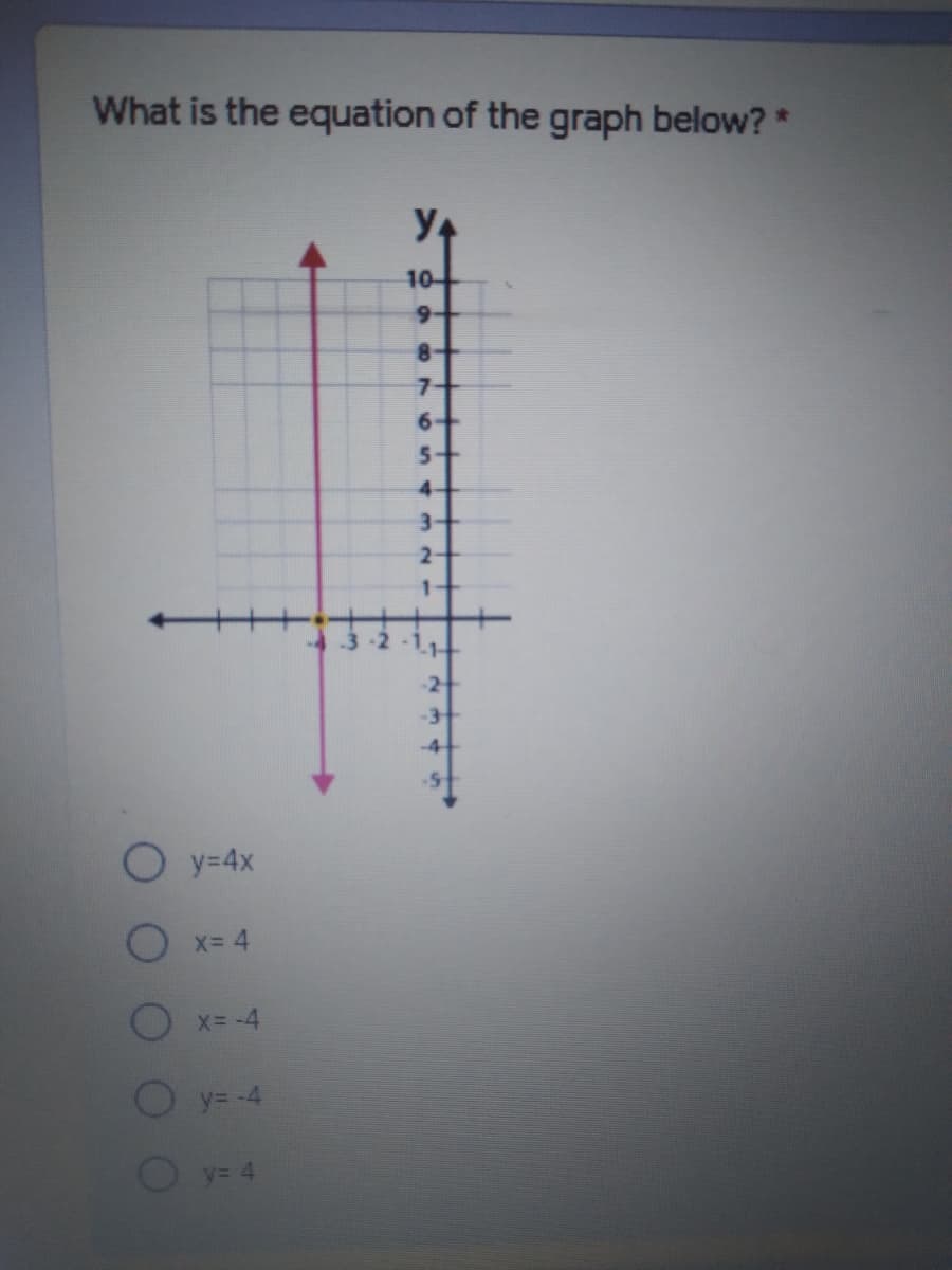 What is the equation of the graph below? *
10
9-
8-
7-
5-
4-
2-
-2
-3-
4
O y=4x
x- 4
X- -4
O y= -4
y= 4
