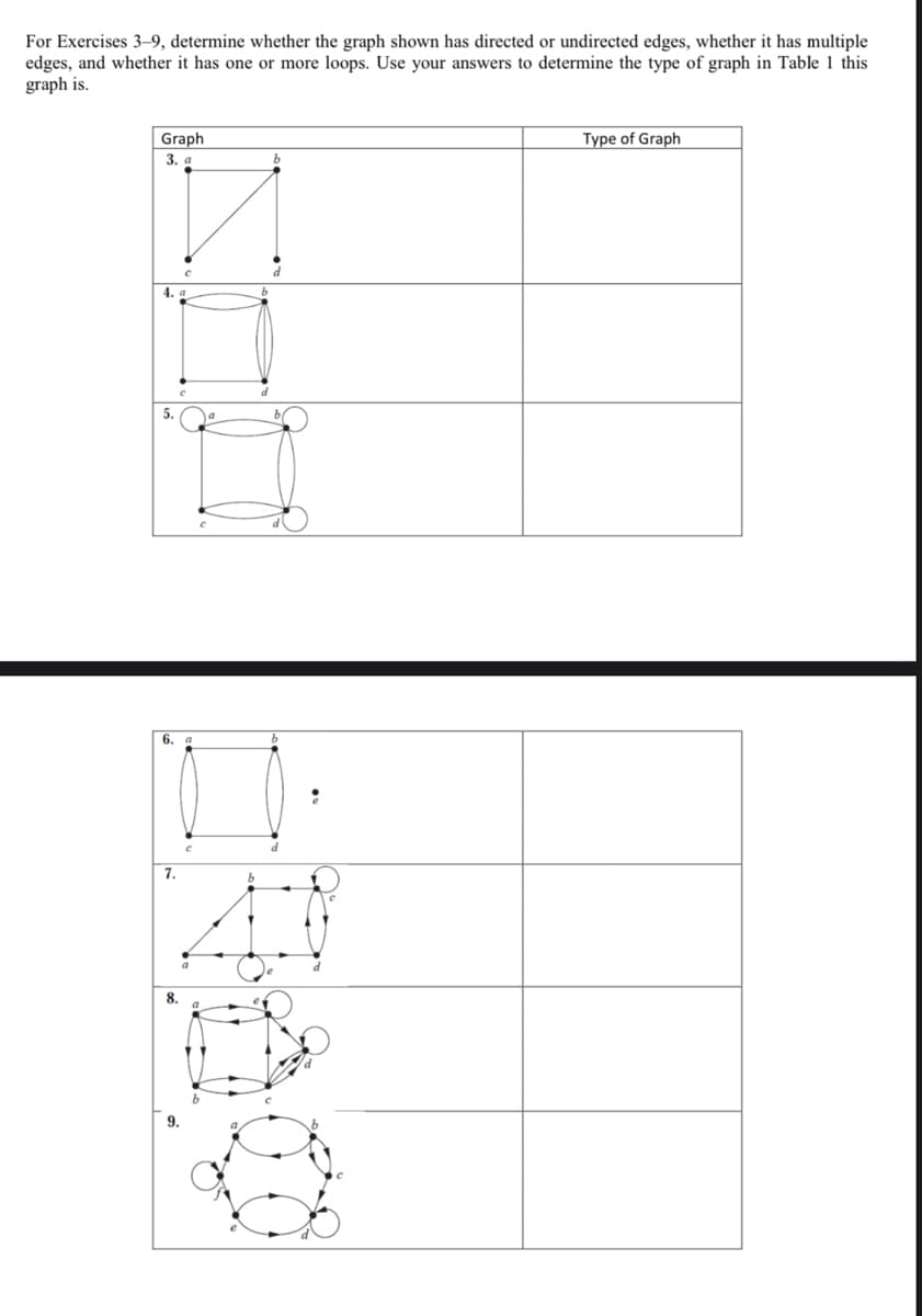 For Exercises 3–9, determine whether the graph shown has directed or undirected edges, whether it has multiple
edges, and whether it has one or more loops. Use your answers to determine the type of graph in Table 1 this
graph is.
Type of Graph
Graph
3. a
4. a
5.
7.
