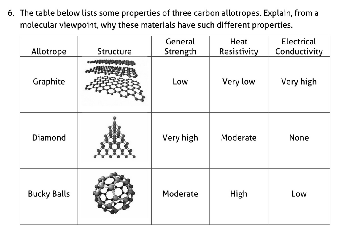 6. The table below lists some properties of three carbon allotropes. Explain, from a
molecular viewpoint, why these materials have such different properties.
General
Heat
Electrical
Allotrope
Structure
Strength
Resistivity
Conductivity
Graphite
Low
Very low
Very high
Diamond
Very high
Moderate
None
Bucky Balls
Moderate
High
Low
