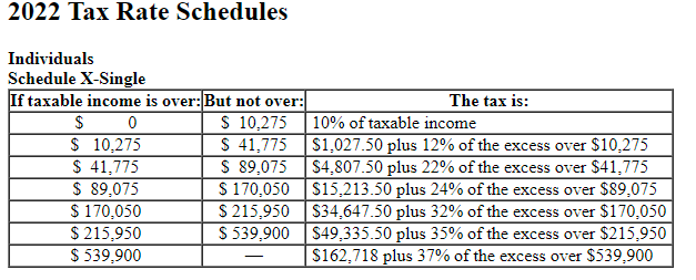 2022 Tax Rate Schedules
Individuals
Schedule X-Single
If taxable income is over: But not over:
$ 10,275
$ 41,775
$ 89,075
$ 170,050
$215,950
$539,900
$ 0
$ 10,275
$ 41,775
$ 89,075
$ 170,050
$ 215,950
$ 539,900
The tax is:
10% of taxable income
| $1,027.50 plus 12% of the excess over $10,275
$4,807.50 plus 22% of the excess over $41,775
$15,213.50 plus 24% of the excess over $89,075
$34,647.50 plus 32% of the excess over $170,050
$49,335.50 plus 35% of the excess over $215,950
| $162,718 plus 37% of the excess over $539,900