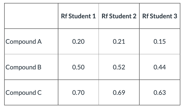 Compound A
Compound B
Compound C
Rf Student 1 Rf Student 2 Rf Student 3
0.20
0.21
0.15
0.50
0.52
0.44
0.70
0.69
0.63