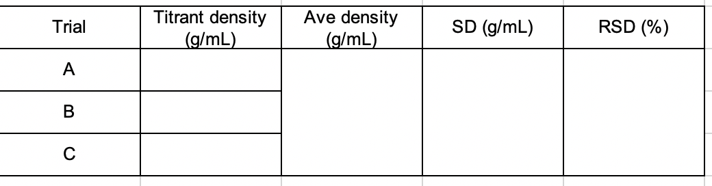 Titrant density
(g/mL)
Ave density
(g/mL)
SD (g/mL)
Trial
RSD (%)
A
В
C
