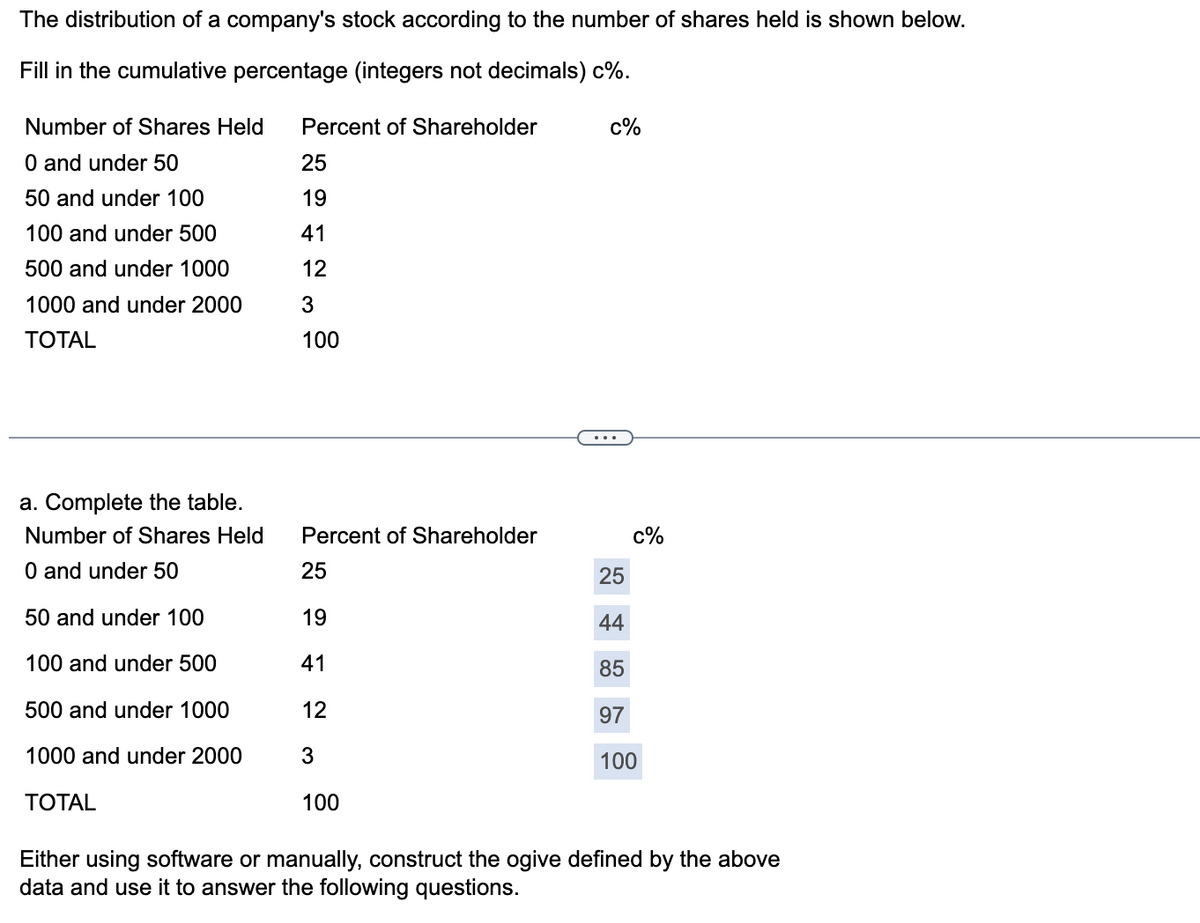 The distribution of a company's stock according to the number of shares held is shown below.
Fill in the cumulative percentage (integers not decimals) c%.
Number of Shares Held
0 and under 50
50 and under 100
100 and under 500
500 and under 1000
1000 and under 2000
TOTAL
a. Complete the table.
Number of Shares Held
0 and under 50
50 and under 100
100 and under 500
500 and under 1000
1000 and under 2000
TOTAL
Percent of Shareholder
25
19
41
12
3
100
Percent of Shareholder
25
19
41
12
3
100
c%
c%
25
44
85
97
100
Either using software or manually, construct the ogive defined by the above
data and use it to answer the following questions.