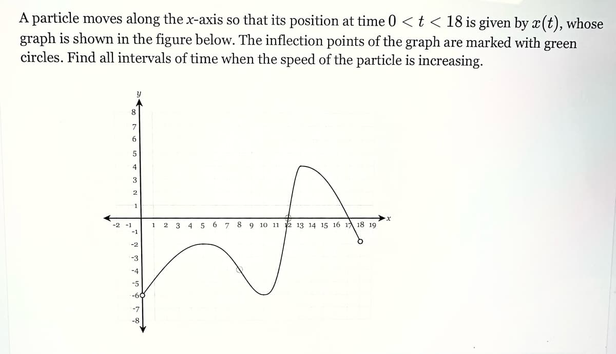 A particle moves along the x-axis so that its position at time 0 < t < 18 is given by x(t), whose
graph is shown in the figure below. The inflection points of the graph are marked with green
circles. Find all intervals of time when the speed of the particle is increasing.
y
5
4
3
2
LA
1 2 3 4 5 6 7 8 9 10 11 12 13 14 15 16 17 18 19
-2
-3
-4
8
7
6
-5
--68
-7
-8