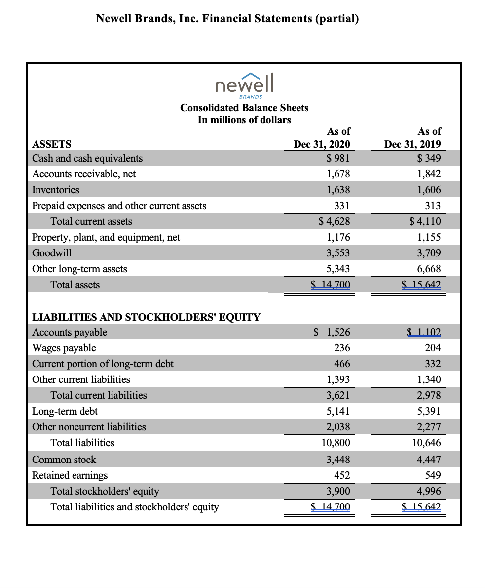 Newell Brands, Inc. Financial Statements (partial)
newell
BRANDS
Consolidated Balance Sheets
In millions of dollars
As of
Dec 31, 2020
$ 981
As of
Dec 31, 2019
$ 349
ASSETS
Cash and cash equivalents
Accounts receivable, net
1,678
1,842
Inventories
1,638
1,606
Prepaid expenses and other current assets
331
313
Total current assets
$ 4,628
$ 4,110
Property, plant, and equipment, net
1,176
1,155
Goodwill
3,553
3,709
Other long-term assets
5,343
6,668
Total assets
$ 14.700
$ 15.642
LIABILITIES AND STOCKHOLDERS' EQUITY
Accounts payable
$ 1,526
$ 1,102
Wages payable
236
204
Current portion of long-term debt
466
332
Other current liabilities
1,393
1,340
Total current liabilities
3,621
2,978
Long-term debt
5,141
5,391
Other noncurrent liabilities
2,038
2,277
Total liabilities
10,800
10,646
Common stock
3,448
4,447
Retained earnings
452
549
Total stockholders' equity
3,900
4,996
Total liabilities and stockholders' equity
$ 14.700
$ 15.642
