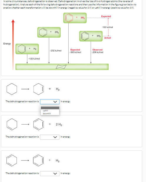 In some circumstances, dehydrogenation is observed. Dshydrogenation imvalves the lass of two hydrogen atoms (the reverse of
hydrogenation). Analyze cach of the follawing dehydrogenation reactions and then use the information in the figure given below to
predict whether sach transformation will be downhill in energy (negative value for AH) or uphill in energy (positivevalue for AH).
+ 3H2
Еxpected
152 klimol
2H2
+ 3H:
Actual
Energy
+ Hạ
Expected
-360 kimol
Observed
-208 kimol
-232 kmol
-120 kimol
+
H2
The dehydrogenation reaction is
in energy.
uphill
downihll
+
2 H2
The dehydroganation reaction is
in energy.
+
H2
The dehydrogenation reaction is
in energy
