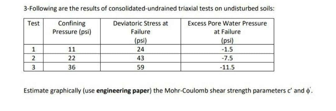 3-Following are the results of consolidated-undrained triaxial tests on undisturbed soils:
Confining
Pressure (psi)
Test
1
2
3
11
22
36
Deviatoric Stress at
Failure
(psi)
24
43
59
Excess Pore Water Pressure
at Failure
(psi)
-1.5
-7.5
-11.5
Estimate graphically (use engineering paper) the Mohr-Coulomb shear strength parameters c' and .