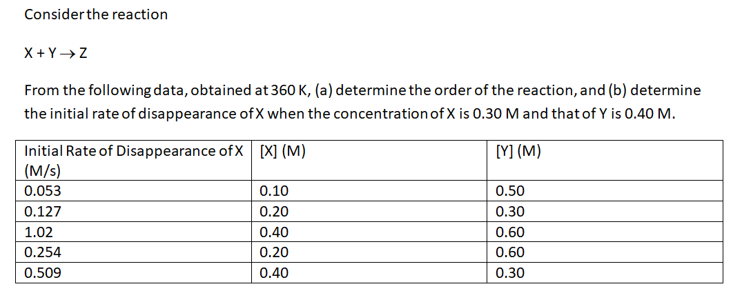 Consider the reaction
X +Y> Z
From the following data, obtained at 360 K, (a) determine the order of the reaction, and (b) determine
the initial rate of disappearance of X when the concentration of X is 0.30 M and that of Y is 0.40 M.
Initial Rate of Disappearance of X [X] (M)
(M/s)
[Y] (M)
0.053
0.10
0.50
0.127
0.20
0.30
1.02
0.40
0.60
0.254
0.20
0.60
0.509
0.40
0.30
