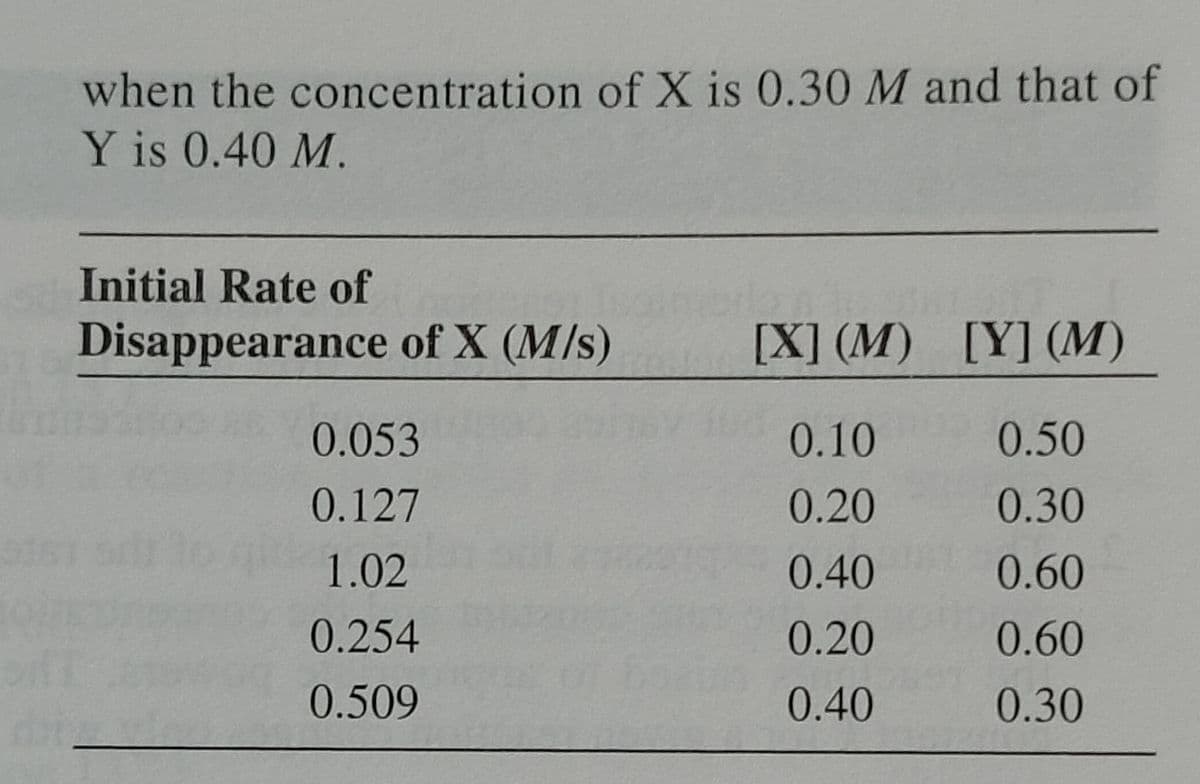 when the
Y is 0.40 M.
concentration of X is 0.30 M and that of
Initial Rate of
Disappearance of X (M/s)
0.053
0.127
1.02
0.254
0.509
[X] (M) [Y] (M)
10.10
0.20
0.40
0.20
0.40
0.50
0.30
0.60
0.60
0.30