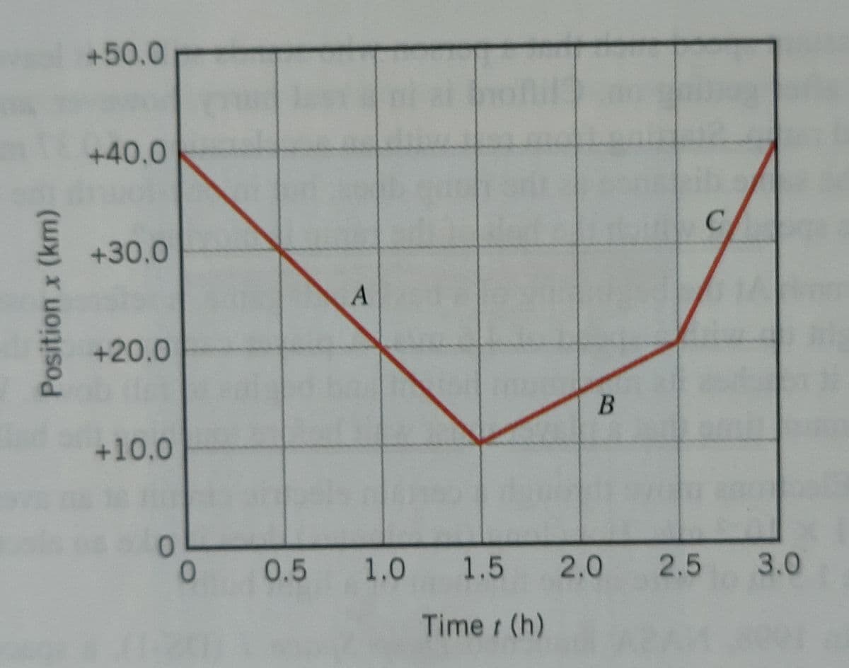 Position x (km)
+50.0
+40.0
+30.0
+20.0
+10.0
0
0
A
B
0.5 1.0 1.5 2.0 2.5
Time / (h)
C
3.0