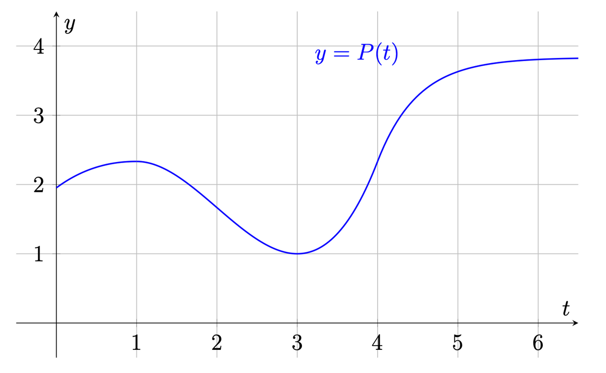 4
y = P(t)
3
1
t
1
2
3
4
6
