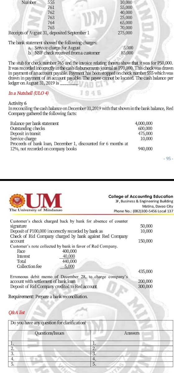 Number
555
10,000
55,000
40,000
25,000
65,000
70,000
275,000
761
762
763
764
165
Receipts of August 31, deposited September 1
UM
The bank statement showed the following charges:
a. Service charge for August
b. NSF check received froma customer
5,000
85,000
The stub for check number 765 and the invoice relating thereto show that it was for P50,000.
It was recorded incomectly inthe cash disbursements joumal as P70,000. This check was drawn
in payment of anaccOunt payable. Paymet has been stopped oncheck number 555 which was
drawn in payment of an account payable. The payee cannot be located. The cash balance per
ledger on August 31, 2019 is
VAD C
1946
In a Nutshell (ULO 4)
Activity 6
Inreconciling the cash balance on December 31,2019 with that showninthe bank balance, Red
Company gathered the following facts:
Balance per bank statement
Outstanding checks
Deposit in transit
Service charge
Proceeds of bank loan, December 1, discounted for 6 months at
12%, not recorded on company books
4,000,000
600,000
475,000
10,000
940,000
- 95-
OUM
College of Accounting Education
3F, Business & Engineering Building
Matina, Davao City
Phone No.: (082)300-5456 Local 137
The University of Mindanao
Customer's check charged back by bank for absence of counter
signature
Deposit of P100,000 incorrectly recorded by bank as
Check of Rid Company charged by bank against Red Company
50,000
10,000
150,000
account
Customer's note collected by bank in favor of Red Company.
Face
Interest
Total
Collection fee
400,000
40,000
440,000
5,000
435,000
Erroneous debit memo of December 28, to charge company's
account with settlement of bank loan
Deposit of Rid Company credited to Red account
200,000
300,000
Requirement: Prepare a bank reconciliation.
Q&A list
Do you have any question for clarification?
Questions/Issues
Arswers
1.
2.
3.
1
3.
4.
5.
4.
5.
INDAN
OF MI
