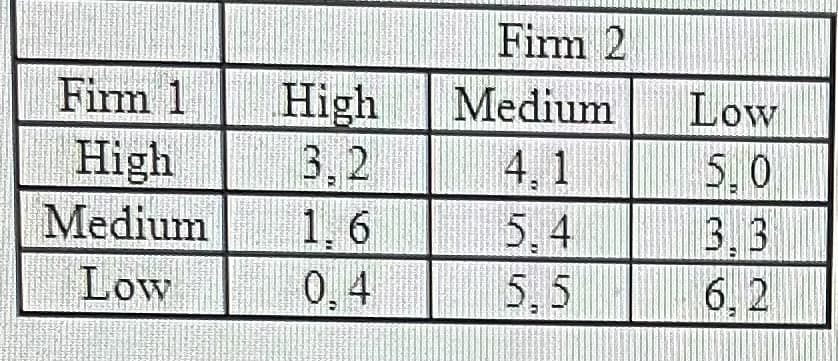 Firm 1
High
Medium
Low
High
3,2
1.6
0.4
Firm 2
Medium
4.1
5.4
5,5
Low
5.0
3.3
6.2