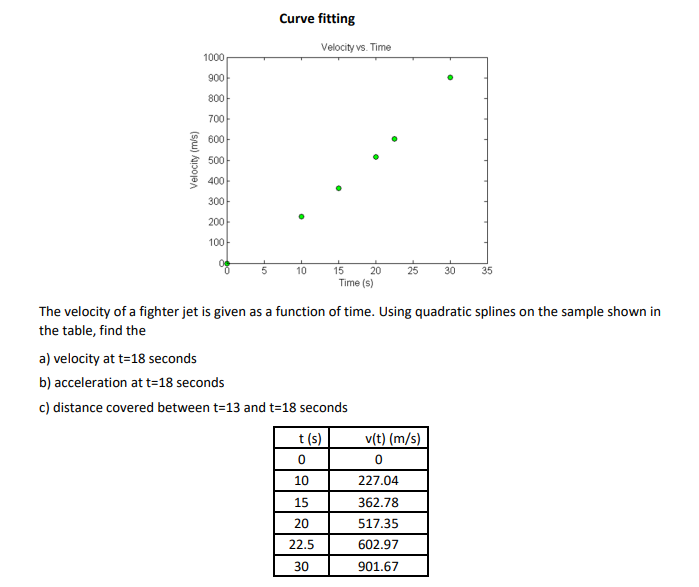 Curve fitting
Velocity vs. Time
1000
900아
80아
700
60아
500
400
30아
200
100
10
15
20
30
35
Time (s)
The velocity of a fighter jet is given as a function of time. Using quadratic splines on the sample shown in
the table, find the
a) velocity at t=18 seconds
b) acceleration at t=18 seconds
c) distance covered between t=13 and t=18 seconds
t (s)
v(t) (m/s)
10
227.04
15
362.78
20
517.35
22.5
602.97
30
901.67
Velocity (m/s)
