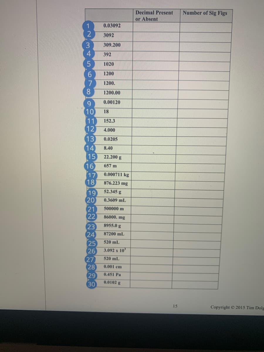 Decimal Present
Number of Sig Figs
or Absent
0.03092
3092
309.200
4
392
1020
6.
1200
1200.
8.
1200.00
9
0.00120
10
18
11
152.3
12
4.000
13
14
15
0.0205
8.40
22.200 g
16
657 m
17
18
0.000711 kg
876.223 mg
52.345 g
19
20
0.3609 mL
21
22
500000 m
86000. mg
8955.0 g
23
24
25
26
27
28
29
87200 mL
520 mL
3.092 x 10
520 mL
0.001 cm
0.451 Pa
30
0.0102 g
15
Copyright 2015 Tim Dolg
