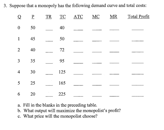3. Suppose that a monopoly has the following demand curve and total costs:
오
P
TR
TC
ATC
MC
MR
Total Profit
50
40
1
45
50
2
40
72
-
3
35
95
-
4
30
125
-
25
165
6 20
225
a. Fill in the blanks in the preceding table.
b. What output will maximize the monopolist's profit?
c. What price will the monopolist choose?
