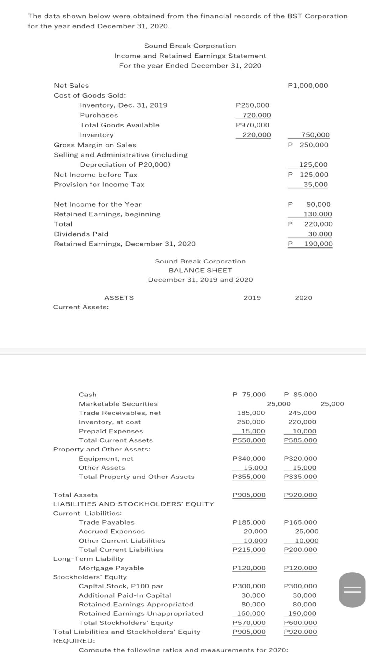 The data shown below were obtained from the financial records of the BST Corporation
for the year ended December 31, 2020.
Sound Break Corporation
Income and Retained Earnings Statement
For the year Ended December 31, 2020
Net Sales
P1,000,000
Cost of Goods Sold:
Inventory, Dec. 31, 2019
P250,000
Purchases
720,000
Total Goods Available
P970,000
Inventory
220,000
750,000
Gross Margin on Sales
Selling and Administrative (including
P 250,000
Depreciation of P20,000)
125,000
Net Income before Tax
P 125,000
Provision for Income Tax
35,000
Net Income for the Year
P
90,000
Retained Earnings, beginning
130,000
Total
P
220,000
Dividends Paid
30,000
Retained Earnings, December 31, 2020
P
190,000
Sound Break Corporation
BALANCE SHEET
December 31, 2019 and 2020
ASSETS
2019
2020
Current Assets:
Cash
P 75,000
P 85,000
Marketable Securities
25,000
25,000
Trade Receivables, net
185,000
245,000
Inventory, at cost
250,000
220,000
Prepaid Expenses
15,000
10,000
Total Current Assets
P550,000
P585,000
Property and Other Assets:
Equipment, net
P340,000
P320,000
Other Assets
15,000
15,000
Total Property and Other Assets
P355,000
P335,000
Total Assets
P905,000
P920,000
LIABILITIES AND STOCKHOLDERS' EQUITY
Current Liabilities:
Trade Payables
P185,000
P165,000
Accrued Expenses
20,000
25,000
Other Current Liabilities
10,000
10,000
Total Current Liabilities
P215,000
P200,000
Long-Term Liability
Mortgage Payable
P120,000
P120,000
Stockholders' Equity
Capital Stock, P100 par
P300,000
P300,000
Additional Paid-In Capital
30,000
30,000
Retained Earnings Appropriated
80,000
80,000
Retained Earnings Unappropriated
160,000
190,000
Total Stockholders' Equity
P570,000
P600,000
Total Liabilities and Stockholders' Equity
P905,000
P920,000
REQUIRED:
Compute the following ratios and measurements for 2020:
