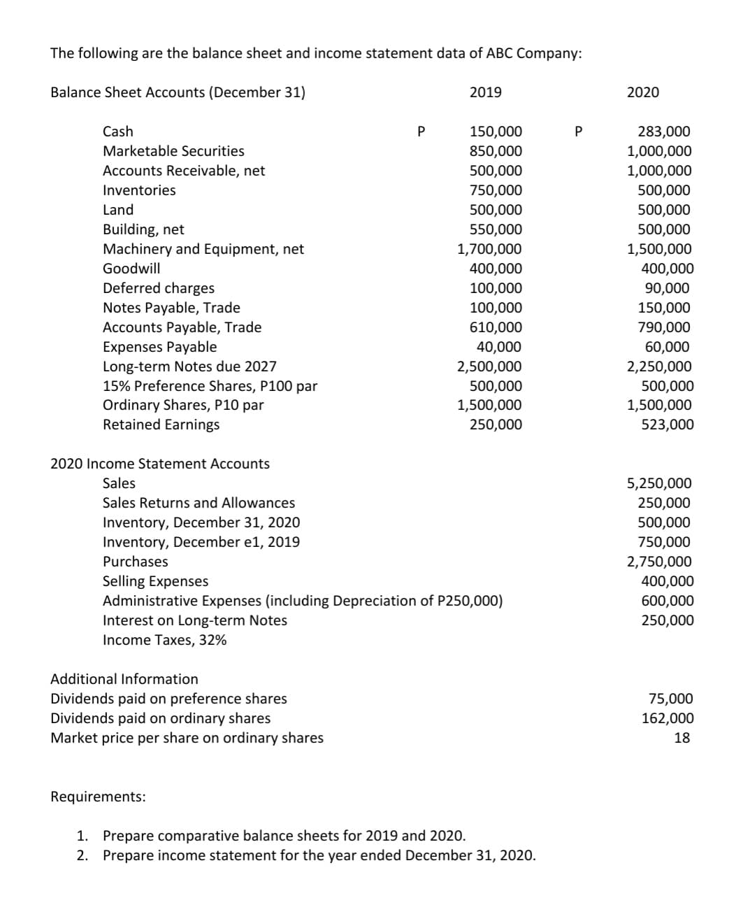 The following are the balance sheet and income statement data of ABC Company:
Balance Sheet Accounts (December 31)
2019
2020
Cash
150,000
283,000
Marketable Securities
850,000
1,000,000
Accounts Receivable, net
500,000
1,000,000
Inventories
750,000
500,000
Land
500,000
500,000
Building, net
Machinery and Equipment, net
550,000
500,000
1,700,000
1,500,000
Goodwill
400,000
400,000
Deferred charges
Notes Payable, Trade
Accounts Payable, Trade
Expenses Payable
Long-term Notes due 2027
15% Preference Shares, P100 par
100,000
90,000
100,000
150,000
610,000
790,000
60,000
2,250,000
40,000
2,500,000
500,000
500,000
1,500,000
Ordinary Shares, P10 par
Retained Earnings
1,500,000
250,000
523,000
2020 Income Statement Accounts
Sales
5,250,000
Sales Returns and Allowances
250,000
Inventory, December 31, 2020
Inventory, December e1, 2019
Purchases
500,000
750,000
2,750,000
Selling Expenses
Administrative Expenses (including Depreciation of P250,000)
Interest on Long-term Notes
400,000
600,000
250,000
Income Taxes, 32%
Additional Information
Dividends paid on preference shares
Dividends paid on ordinary shares
Market price per share on ordinary shares
75,000
162,000
18
Requirements:
1. Prepare comparative balance sheets for 2019 and 2020.
2. Prepare income statement for the year ended December 31, 2020.
