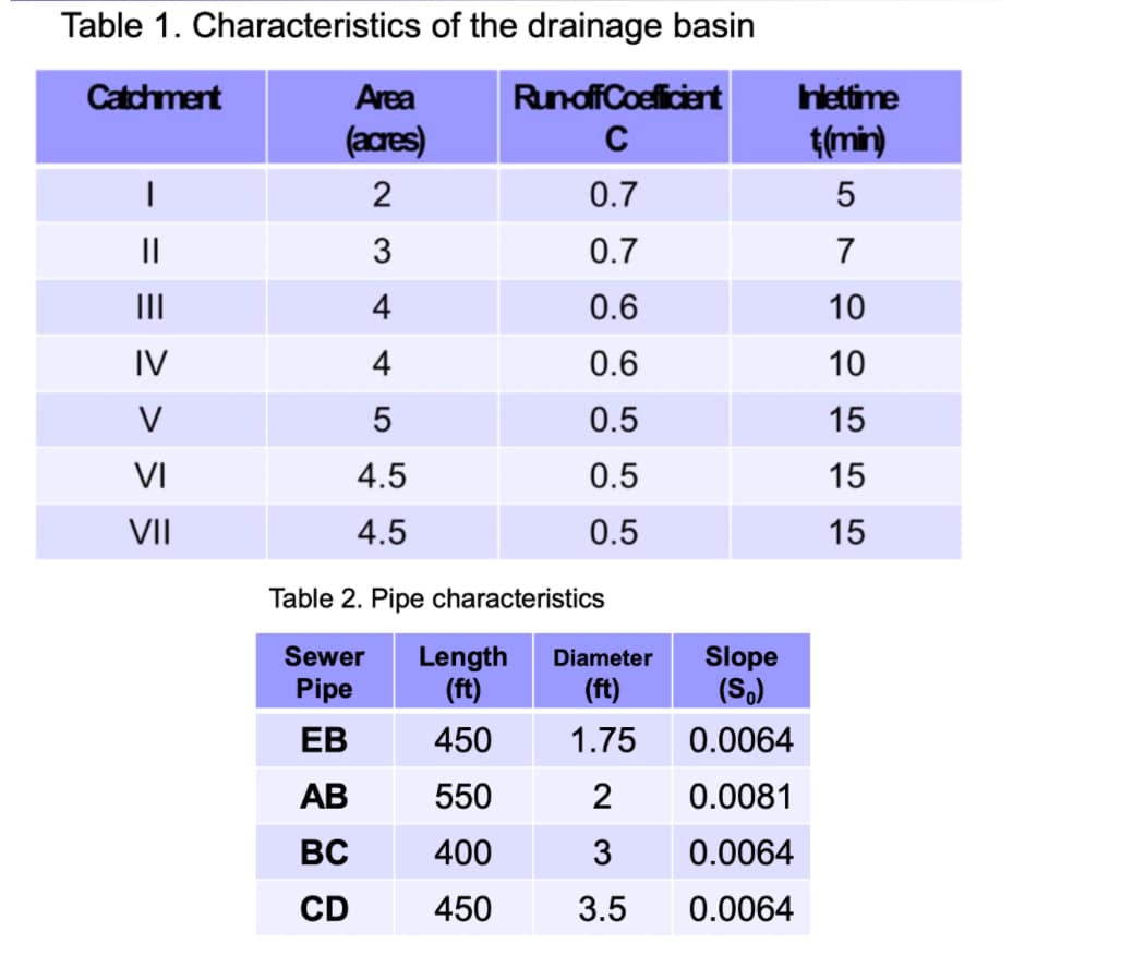 Table 1. Characteristics of the drainage basin
Catchment
Area
RunoffCoeficient
hettime
(acres)
C
t(min)
2
0.7
5
0.7
7
II
4
0.6
10
IV
4
0.6
10
V
0.5
15
VI
4.5
0.5
15
VII
4.5
0.5
15
Table 2. Pipe characteristics
Slope
(S,)
Sewer
Length
(ft)
Diameter
Pipe
(ft)
ЕВ
450
1.75
0.0064
АВ
550
2
0.0081
BC
400
3
0.0064
CD
450
3.5
0.0064
