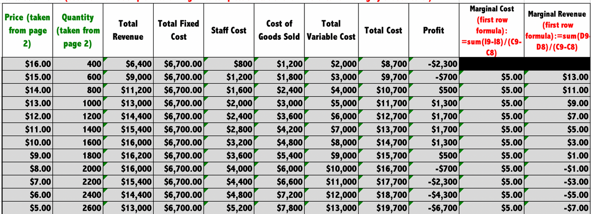 Marginal Cost
(first row
formula):
=sum (19-18)/(C9-
C8)
Marginal Revenue
(first row
formula):=
D8)/(C9-C8)
Price (taken
Quantity
from page (taken from
2)
Total
Total Fixed
Cost of
Total
Staff Cost
Total Cost
Profit
Revenue
Cost
Goods Sold Variable Cost
:=sum (D9
page 2)
$6,400 $6,700.00
$9,000 $6,700.00
$11,200 $6,700.00
$13,000 $6,700.00
$14,400 $6,700.00
$15,400 $6,700.00
$16,000 $6,700.00
$16,200 $6,700.00
$16,000 $6,700.00
$15,400 $6,700.00
$14,400 $6,700.00
$13,000 $6,700.00
$1,200
$1,800
$2,400
$3,000
$3,600
$4,200
$4,800
$5,400
$6,000
$6,600
$7,200
$7,800
$2,000
$3,000
$4,000
$5,000
$6,000
$7,000
$8,000
$9,000
$10,000
$11,000
$16.00
$15.00
$800
$1,200
$8,700
$9,700
$10,700
$11,700
$12,700
$13,700
$14,700
$15,700
$16,700
$17,700
$18,700
400
-$2,300
600
-$700
$5.00
$13.00
$500
$11.00
$9.00
$7.00
$14.00
$5.00
$1,600
$2,000
$2,400
$2,800
$3,200
$3,600
$4,000
800
$13.00
$5.00
$1,300
$1,700
$1,700
$1,300
1000
$12.00
1200
$5.00
$11.00
1400
$5.00
$5.00
$10.00
$9.00
$8.00
$7.00
$6.00
1600
$5.00
$3.00
1800
$500
$5.00
$1.00
-$700
-$2,300
-$4,300
2000
$5.00
-$1.00
$4,400
$4,800
$5,200
2200
$5.00
-$3.00
$5.00
-$5.00
$12,000
$13,000
2400
$5.00
2600
$19,700
-$6,700
$5.00
-$7.00
