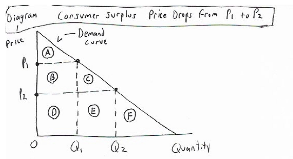 iagram
Consumer Jurplus Price Drops from Pi to Pz
Demand
Price
レ
Curve
A
(E
(F)
Qi
Qz
Quantity
